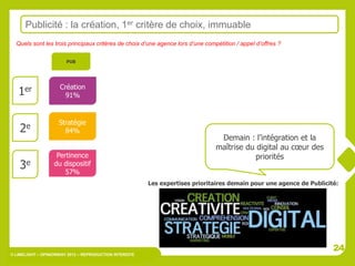Publicité : la création, 1er critère de choix, immuable
  Quels sont les trois principaux critères de choix d’une agence lors d’une compétition / appel d’offres ?

                        PUB




                     Création
   1er                 91%


                     Stratégie
    2e                 84%
                                                                                 Demain : l’intégration et la
                                                                                maîtrise du digital au cœur des
                    Pertinence                                                             priorités
    3e             du dispositif
                       57%
                                                         Les expertises prioritaires demain pour une agence de Publicité:




                                                                                                                       24
© LIMELIGHT – OPINIONWAY 2012 – REPRODUCTION INTERDITE
 