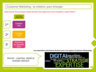 Customer Marketing : la création, pour émerger
  Quels sont les trois principaux critères de choix d’une agence lors d’une compétition / appel d’offres ?

                    CUSTOMER
                    MARKETING




                    Création
   1er                74%



                   Stratégie
    2e               70%


                  Pertinence
    3e           du dispositif
                     65%
                                                 Les expertises prioritaires demain pour une agence Customer Marketing:



      Demain : expertise, digital et
          stratégie attendus


                                                                                                                    26
© LIMELIGHT – OPINIONWAY 2012 – REPRODUCTION INTERDITE
 