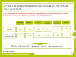 Un taux de méconnaissance des acteurs du marché de +
   en + important…
 Si vous aviez à organiser une compétition entre agences , quelles sont les cinq agences, éventuellement, que vous
 sélectionneriez ? (en dehors des agences avec lesquelles vous travaillez actuellement).




                                                                         RELATIONS        CUSTOMER
                             CORPORATE            DIGITAL    PUB                                            EVENT
                                                                          PUBLICS         MARKETING




                                                            58%             60%             64%             56%
        % de NSP                 47%               62%



    Nombre d’entités                                          83              52              173             76
                                   86                128
    différentes citées




                  Ou la nécessité d’être en veille permanente…
 Base Hors Clients
                                                                                                                     34
© LIMELIGHT – OPINIONWAY 2012 – REPRODUCTION INTERDITE
 