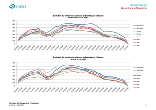 BU Saint-Serge
Ouverture le Dimanche
0
100
200
300
400
500
600
700
Evolution du nombre de visiteurs présentes par ½ heure
MERCREDI 2016-2017
novembre
décembre
janvier
février
mars
avril
mai
juin
0
100
200
300
400
500
600
700
Evolution du nombre de visiteurs présentes par ½ heure
JEUDI 2016-2017
novembre
décembre
janvier
février
mars
avril
mai
juin
Direction du Pilotage et de l'Evaluation
A.Técher - 03/07/2017 8
 