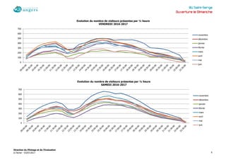 BU Saint-Serge
Ouverture le Dimanche
0
100
200
300
400
500
600
700
Evolution du nombre de visiteurs présentes par ½ heure
VENDREDI 2016-2017
novembre
décembre
janvier
février
mars
avril
mai
juin
0
100
200
300
400
500
600
700
Evolution du nombre de visiteurs présentes par ½ heure
SAMEDI 2016-2017
novembre
décembre
janvier
février
mars
avril
mai
juin
Direction du Pilotage et de l'Evaluation
A.Técher - 03/07/2017 9
 