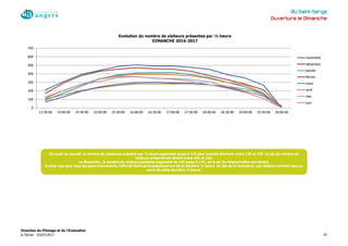 BU Saint-Serge
Ouverture le Dimanche
0
100
200
300
400
500
600
700
13:30:00 14:00:00 14:30:00 15:00:00 15:30:00 16:00:00 16:30:00 17:00:00 17:30:00 18:00:00 18:30:00 19:00:00 19:30:00 20:00:00
Evolution du nombre de visiteurs présentes par ½ heure
DIMANCHE 2016-2017
novembre
décembre
janvier
février
mars
avril
mai
juin
Du lundi au samedi, le nombre de visiteurss présents par ½ heure augmente jusqu'à 11h pour ensuite diminuer entre 12h et 13h. Le pic du nombre de
visiteurs présents est atteint entre 15h et 16h.
Le dimanche , le nombre de visiteurs présents augmente de 13h jusqu'à 17h, où le pic de fréquentation est atteint.
A noter que pour tous les jours d'ouverture, l'effectif diminue brutalement lors de la dernière ½ heure du fait de la fermeture. Les visiteurs sortent tous au
cours de cette dernière ½ heure.
Direction du Pilotage et de l'Evaluation
A.Técher - 03/07/2017 10
 