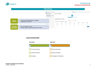 BU Saint-Serge
Ouverture le Dimanche
2015-2016 2016-2017
Moyenne de visiteurs présents par demi-heure307 311
La base de données étudiées
2015-2016 2016-2017
Novembre 364 403
Décembre 311 342
Janvier 248 262
Février 267 277
Mars 348 329
Avril 348 327
Mai 298 279
Juin 273 270
Méthodologie
• Outil en ligne d’administration et de gestion
• Statistiques et extractions
Portail
Affluences
• Du 10 novembre au 10 juin
• Entrées, sorties et visiteurs présents par demi-heure
Extractions
des données
pour analyse
2015-2016
173 jours d’ouverture
144 jours de semaine
29 samedis
2016-2017
194 jours d’ouverture
140 jours de semaine
27 samedis et 27 dimanches
Direction du Pilotage et de l'Evaluation
A.Técher - 03/07/2017 2
 