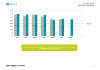 BU Saint-Serge
Ouverture le Dimanche
2015-2016 2016-2017
Lundi 341 347
Mardi 322 341
Mercredi 341 339
Jeudi 311 333
Vendredi 266 253
Samedi 264 272
Dimanche 265341
322
341
311
266 264
347 341 339 333
253
272 265
0
50
100
150
200
250
300
350
400
Lundi Mardi Mercredi Jeudi Vendredi Samedi Dimanche
2015-2016
2016-2017
En moyenne sur l’année de visiteurs présents par ½ heure, la fréquentation de la BU le dimanche est similaire à
la fréquentation du samedi et du vendredi
Direction du Pilotage et de l'Evaluation
A.Técher - 03/07/2017 4
 