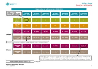 BU Saint-Serge
Ouverture le Dimanche
700 places
900 places
(CT 18/11/16)
Fréquentation de la BU la semaine (2016-2017)
Taux de remplissage fixé pour le Dimanche : 10%
48,1% du temps d’ouverture du lundi, la BU St Serge est occupée à plus de 50% pour 700 places
24 Lundis
672 ½ heures
28 Mardis
784 ½ heures
30 Mercredis
840 ½ heures
30 Jeudis
840 ½ heures
+ de 600
visiteurs
présents
+ de 500
visiteurs
présents
Remplissage
≤ 10%
Remplissage
≥ 50%
44
126
29 / 4,3%
323 / 48,1%
34
138
34 / 4,3%
378 / 48,2%
41
172
50 / 6%
404 / 48,1%
43
151
46 / 5,5%
384 / 45,7%
Remplissage
≤ 10%
Remplissage
≥ 50%
38 / 5,7%
182 / 27,1%
42 / 5,4%
208 / 26,5%
61 / 7,3%
236 / 28,1%
61 / 7,3%
215 / 25,6%
27 Dimanches
378 ½ heures
28 Vendredis
783 ½ heures
27 Samedis
756 ½ heures
5
20
35 / 9,3%
101 / 26,7%
2
37
81 / 10,3%
192 / 24,5%
26
88
69 / 9,1%
231 / 30,6%
43 / 11,4%
38 / 10,1%
112 / 14,3%
75 / 9,6%
92 / 12,2%
123 / 16,3%
Sur les 378 ½ heures d'ouverture le dimanche, 43 ½ heures sont en dessous du taux de remplissage de 10% (pour 900
places). C'est à dire que pendant ses 43 ½ heures, la BU comptait moins de 90 visiteurs présentes.
Soit, 11,4% du temps d’ouverture du dimanche, la BU St Serge est en dessous des 10% de remplissage pour 900 places
Sur les 672 ½ heures
d'ouverture du lundi, 44 ont eu
plus de 600 visiteurs présents
Direction du Pilotage et de l'Evaluation
A.Técher - 03/07/2017 5
 