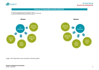 BU Saint-Serge
Ouverture le Dimanche
(CT 18/11/16)
700 places 900 places
A noter : la BU St Serge atteint son taux de saturation à 700 visiteurs présents.
Taux de remplissage fixé pour le Dimanche : 10%
Focus sur la fréquentation de la BU le Dimanche
27
Dimanches
Aucun en
dessous du
seuil
7 jours en
dessous de
30%
Max
observé
64,6%
5 jours à
plus de
50%
27
Dimanches
Aucun en
dessous du
seuil
16 jours en
dessous de
30%
Max
observé
50,3%
1 jour à
plus de
50%
Direction du Pilotage et de l'Evaluation
A.Técher - 03/07/2017 6
 