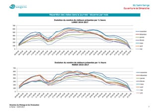 BU Saint-Serge
Ouverture le Dimanche
Répartition des visites dans la journée - Moyenne par mois
0
100
200
300
400
500
600
700
Evolution du nombre de visiteurs présentes par ½ heure
LUNDI 2016-2017
novembre
décembre
janvier
février
mars
avril
mai
0
100
200
300
400
500
600
700
Evolution du nombre de visiteurs présentes par ½ heure
MARDI 2016-2017
novembre
décembre
janvier
février
mars
avril
mai
juin
Direction du Pilotage et de l'Evaluation
A.Técher - 03/07/2017 7
 
