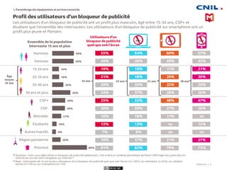 ADD
80%
20%
9%
10%
21%
30%
30%
42%
26%
16%
16%
50%
50%
Province
Région parisienne
Autres Inactifs
Etudiants
Retraités
CSP-
CSP+
50 ans et plus
35-49 ans
25-34 ans
15-24 ans
Femmes
Hommes
1. Paramétrage des équipements et services connectés
Profil des utilisateurs d’un bloqueur de publicité
Les utilisateurs d’un bloqueur de publicité ont un profil plus masculin, âgé entre 15-34 ans, CSP+ et
étudiant que l’ensemble des internautes. Les utilisateurs d’un bloqueur de publicité sur smartphone ont un
profil plus jeune et Parisien.
19/09/2016 9
Ensemble de la population
internaute 15 ans et plus
Âge
moyen
45 ans
42 ans 43 ans 41 ans 38 ans
ADD ADD
Utilisateurs d’un
bloqueur de publicité
quel que soit l’écran
55% 54% 60% 57%
45% 46% 40% 43%
19% 19% 11% 21%
21% 18% 29% 30%
26% 26% 32% 29%
34% 37% 28% 20%
35% 33% 48% 47%
30% 29% 27% 30%
16% 18% 11% ns
12% 13% ns 12%
7% 8% ns ns
19% 17% 21% 27%
81% 83% 79% 73%
Question : Avez-vous déjà utilisé un bloqueur de publicité (adblocker), c'est-à-dire un système permettant de filtrer l’affichage des publicités sur
votre écran lors de votre navigation sur Internet ?
Base : Internautes de 15 ans et plus utilisateurs d’un bloqueur de publicité quel que soit l’écran (n=1 007), sur ordinateur (n=922), sur tablette
tactile (n=179) ou sur smartphone (n=170)
 