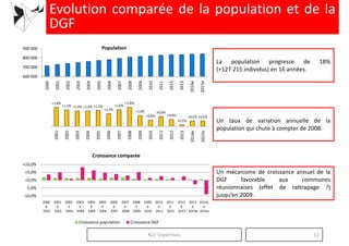 Evolution comparée de la population et de la
DGF
La population progresse de 18%
(+127 215 individus) en 16 années.
600 000
700 000
800 000
900 000 2000
2001
2002
2003
2004
2005
2006
2007
2008
2009
2010
2011
2012
2013
2014e
2015e
Population
Un taux de variation annuelle de la
population qui chute à compter de 2008.
2000
2001
2002
2003
2004
2005
2006
2007
2008
2009
2010
2011
2012
2013
2014e
2015e
+1,8%
+1,5% +1,4% +1,4% +1,5%
+1,2%
+1,6%
+1,8%
+1,0%
+0,6%
+0,9%
+0,6%
+0,1%
+0,5% +0,5%
2001
2002
2003
2004
2005
2006
2007
2008
2009
2010
2011
2012
2013
2014e
2015e
+10,0%
Croissance comparée
N2L Expertises 12
Un mécanisme de croissance annuel de la
DGF favorable aux communes
réunionnaises (effet de rattrapage ?)
jusqu’en 2009.-10,0%
-5,0%
+0,0%
+5,0%
+10,0%
2000
à
2001
2001
à
2002
2002
à
2003
2003
à
2004
2004
à
2005
2005
à
2006
2006
à
2007
2007
à
2008
2008
à
2009
2009
à
2010
2010
à
2011
2011
à
2012
2012
à
2013
2013
à
2014e
2014e
à
2015e
Croissance population Croissance DGF
 