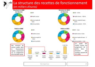 La structure des recettes de fonctionnement
(en milliers d’euros)
Structure en 2000
(en Keuros)
Structure en 2015
(en Keuros)
119 982
164 603
199 881
DGF
Impôts Locaux
Autres impôts &
taxes
171 197
338 968
306 295
DGF : +43 %
Impôts locaux : +106 %
Autres impôts & taxes :
+54 %
16%
23%
34%
27%
DGF
Impôts Locaux
Autres impôts &
taxes
Autres produits
14%
28%
32%
26%
DGF : -2 pts
Impôts locaux :+6 pts
Autres impôts & taxes : -2
pts
Autres produits : -2 pts
Un poids des
impôts locaux quiDes missions de
Poids en 2000 Poids en 2015
247 042
taxes
Autres produits
380 915
+54 %
Autres produits : +53 %
1 197 375
N2L Expertises 20
impôts locaux qui
progressent de 6
points dans la
structure des
recettes, passant de
23 à 28%.
Des missions de
service public dont
le financement
repose notamment
sur la progression
de la fiscalité locale.
731 508
+51 215
+174 365 +133 873 +106 414
1 197 375
Total des
produits
2000
DGF Impôts
locaux
Autres
impôts et
taxes
Autres
produits
Total des
produits
2015
 