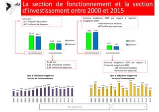 15,47 14,47
+466 +475
La section de fonctionnement et la section
d’investissement entre 2000 et 2015
Exercice budgétaire 2015 par rapport à l’exercice
budgétaire 2000 :
+466 millions de recettes
+475millions de dépenses
En 16 ans :
15,47 milliards de produits
14,47 milliards de dépenses
6,92 6,84
Fonctionnement Investissements
Recettes
Dépenses +115 +91
Fonctionnement Investissements
Recettes
Dépenses
En 16 ans :
6,92 milliards de recettes
6,84 milliards de dépenses
Exercice budgétaire 2015 par rapport à
l’exercice budgétaire 2000 :
+115 millions de recettes
+91 millions de dépenses
Taux d’exécution budgétaireTaux d’exécution budgétaire
0,97
1,06
0,94
0,99
0,95
1,01
0,93
1,07
0,97
0,93
1,09
1,00
0,96
1,04
1,00
0,93
2000
2001
2002
2003
2004
2005
2006
2007
2008
2009
2010
2011
2012
2013
2014
2015
0,90
0,88
0,91 0,90 0,91 0,92
0,94 0,95 0,96
0,98
0,94
0,95 0,94 0,94
0,95 0,95
2000
2001
2002
2003
2004
2005
2006
2007
2008
2009
2010
2011
2012
2013
2014
2015
N2L Expertises 7
Taux d’exécution budgétaire
Section d’investissement
Taux d’exécution budgétaire
Section de fonctionnement
 