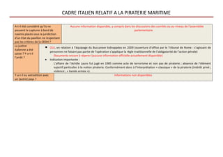 CADRE ITALIEN RELATIF A LA PIRATERIE MARITIME

A-t-il été considéré qu’ils ne                 Aucune information disponible, y compris dans les discussions des comités ou au niveau de l’assemblée
peuvent le capturer à bord de                                                                     parlementaire
navires placés sous la juridiction
d'un Etat du pavillon ne respectant
pas les critères de la CEDH ?
La justice
italienne a été
                          • OUI, en relation à l’équipage du Buccaneer kidnappées en 2009 (ouverture d’office par le Tribunal de Rome : s’agissant de
                             personnes ne faisant pas partie de l’opération s’applique la règle traditionnelle de l’obligatorité de l’action pénale)
saisie ? Y-a-t-il
                                 Documents encore à réperer (aucune information officielle actuellement disponible)
l’arrêt ?
                          • Indication importante :
                                 L’affaire de l’Achille Lauro fut jugé en 1985 comme acte de terrorisme et non pas de piraterie ; absence de l’élément
                                 sujectif particulier à la notion piraterie. Conformément donc à l’interprétation « classique » de la piraterie (intérêt privé ;
                                 violence ; « bande armée »).
Y-a-t-il eu extradition avec                                                       Informations non disponibles
un (autre) pays ?
 