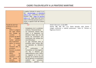 CADRE ITALIEN RELATIF A LA PIRATERIE MARITIME

                               si applica l'articolo 9, commi 5 e 6,
                               del     decreto-legge 1 o dicembre
                               2001, n. 421 , convertito, con modi-
                               ficazioni, dalla legge 31 gennaio
                               2002, n. 6 . Negli stessi casi l'arre-
                               stato o il fermato possono essere ri-
                               stretti in appositi locali del vettore
                               militare.
Faculté de saisir leur                OUI                               Article 5 de la Loi n. 12 de 2009 ;
juridiction en cas de                                                   Articles 388, 390, 391 c.p.p. (Parte Seconda, Libro Quinto “
piraterie :                    -   Compétence de la juridiction         Indagini preliminari e udienza preliminare”, Titolo VI, “Arresto in
  - Définir la catégorie           ordinaire, Tribunal de Rome          flagranza e fermo”)
      des juges devant         -   Les personnes doivent être
      être chargés de              mises à la disposition du
      contrôler           la       Ministère Public dans les 48
      privation de liberté         heures de l’arrestation par
      ou          d'engager        transmission des verbaux par
      l'action judiciaire          voie télématique.
      liée à l'opération,      -   Le juge intervient dans la
  - Définir le moment              procédure selon l’article 390,
      où        le     juge        sur demande du Ministère
      intervient dans la           Public
      procédure                -   La         confirmation       de
  - Garantir un procès             l’arrestation et l’interrogatoire
      équitable                    ont lieu à distance par
  - Définir              les       vidéoconférence entre l’office
      conditions         de        du magistrat et le lieu de
      rétention à bord             privation de la liberté (navire)
      des navires ou               afin de garantir la contextuelle
      aéronefs,          de        visibilité    des      personnes
      transfèrement et             présentes,        garantir     la
 