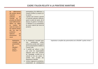 CADRE ITALIEN RELATIF A LA PIRATERIE MARITIME

    de      déferrement        participation d’un défenseur, y
    des pirates devant         compris d’office (y compris sur
    l'autorité                 le navire)
    judiciaire,      de    -   L’alinéa 6 de l’article 5 permet
    contrôle de la             à l’autorité judiciaire italienne,
    privation de liberté       après la saisie du navire, de le
    avant déferrement          donner en garde à l’armateur,
-   Définir les règles         à l’affréteur ou au propriétaire
    en matière de              du navire capturé par actes de
    saisie de navire ou        piraterie.
    de matériel pirates    -
    dès lors que la
    juridiction
    italienne        est
    directement      en
    cause

        Exploitation       •   Le fondement normatif pour           Exploitation complète des potentialités de la CNUDM ? quelles limites ?
        complète des           une       satisfaisante    action
        potentialités          préventive semble bien assorti
        de            la       par les présomptions établies à
        CNUDM ?                l’article 1136.
        quelles            •   Il semble par ailleurs y être
        limites ?              une sorte de responsabilité
                               objective pour tout membre
                               de l’équipage, au-delà de sa
                               volonté et de son action. Il
                               semble ainsi au-delà des
                               dispositions CNUDM.
                           •   Limites s’agissant la juridiction,
                               notamment en conséquence
 