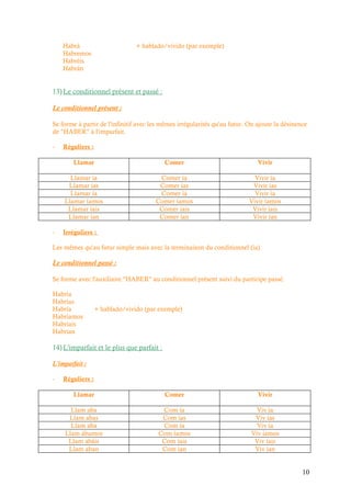 Habrá                       + hablado/vivido (par exemple)
    Habremos
    Habréis
    Habrán


13) Le conditionnel présent et passé :

Le conditionnel présent :

Se forme à partir de l'infinitif avec les mêmes irrégularités qu'au futur. On ajoute la désinence
de "HABER" à l'imparfait.

-   Réguliers :

        Llamar                             Comer                              Vivir

      Llamar ía                         Comer ía                            Vivir ía
     Llamar ías                         Comer ías                          Vivir ías
      Llamar ía                         Comer ía                            Vivir ía
    Llamar íamos                       Comer íamos                        Vivir íamos
     Llamar íais                        Comer íais                         Vivir íais
     Llamar ían                         Comer ían                          Vivir ían

-   Irréguliers :

Les mêmes qu'au futur simple mais avec la terminaison du conditionnel (ía)

Le conditionnel passé :

Se forme avec l'auxiliaire "HABER" au conditionnel présent suivi du participe passé.

Habría
Habrías
Habría            + hablado/vivido (par exemple)
Habríamos
Habríais
Habrían

14) L'imparfait et le plus que parfait :

L'imparfait :

-   Réguliers :

        Llamar                             Comer                              Vivir

      Llam aba                           Com ía                              Viv ía
     Llam abas                           Com ías                            Viv ías
      Llam aba                           Com ía                              Viv ía
    Llam ábamos                         Com íamos                          Viv íamos
     Llam abáis                          Com íais                           Viv íais
     Llam aban                           Com ían                            Viv ían


                                                                                               10
 