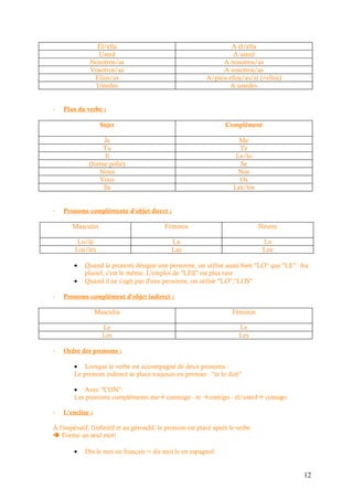 Él/ella                                            A él/ella
                Usted                                               A usted
              Nosotros/as                                       A nosotros/as
              Vosotros/as                                       A vosotros/as
               Ellos/as                                    A/para ellos/as/sí (=ellos)
               Ustedes                                             A ustedes


-   Plan du verbe :

                   Sujet                                           Complément

                   Je                                                   Me
                   Tu                                                   Te
                    Il                                                 Le/lo
              (forme polie)                                             Se
                  Nous                                                  Nos
                  Vous                                                  Os
                   Ils                                                Les/los


-   Pronoms complémente d'objet direct :

       Masculin                            Féminin                              Neutre

         Lo/le                                La                                 Lo
        Los/les                               Las                                Los

        •   Quand le pronom désigne une personne, on utilise aussi bien "LO" que "LE". Au
            pluriel, c'est le même. L'emploi de "LES" est plus rare
        •   Quand il ne s'agit pas d'une personne, on utilise "LO","LOS"

-   Pronoms complément d'objet indirect :

                  Masculin                                           Féminin

                    Le                                                  Le
                    Les                                                 Les

-   Ordre des pronoms :

        • Lorsque le verbe est accompagné de deux pronoms :
        Le pronom indirect se place toujours en premier : "te lo diré"

        • Avec "CON":
        Les pronoms compléments me conmigo - te contigo - él/usted consigo

-   L'enclise :

À l'impératif, l'infinitif et au gérondif, le pronom est placé après le verbe
 Forme un seul mot!

        •   Dis-le moi en français = dis moi le en espagnol


                                                                                         12
 