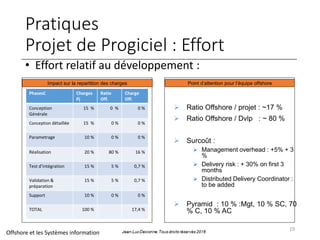 Pratiques
Projet de Progiciel : Effort
19
 Ratio Offshore / projet : ~17 %
 Ratio Offshore / Dvlp : ~ 80 %
 Surcoût :
...