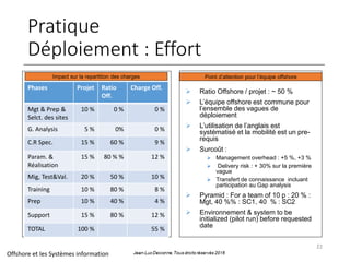 Pratique
Déploiement : Effort
22
Phases Projet Ratio
Off.
Charge Off.
Mgt & Prep &
Selct. des sites
10 % 0 % 0 %
G. Analys...