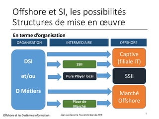 Offshore et SI, les possibilités
Structures de mise en œuvre
9
DSI
et/ou
D Métiers
Captive
(filiale IT)
Marché
Offshore
SS...