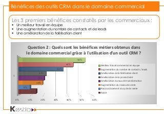 Bénéfices des outils CRM dans le domaine commercial
Les 3 premiers bénéfices constatés par les commerciaux :
 Un meilleur travail en équipe
 Une augmentation du nombre de contacts et de leads
 Une amélioration de la fidélisation client
0% 10% 20% 30% 40% 50% 60%
1
14%
9%
19%
21%
22%
36%
44%
54%
Question 2 : Quels sont les bénéfices métiers obtenus dans
le domaine commercial grâce à l'utilisation d'un outil CRM ?
Meilleur travail commercial en équipe
Augmentation du nombre de contacts / leads
Amélioration de la fidélisation client
Amélioration de la productivité
Amélioration du taux de transformation
Augmentation du niveau de vente
Raccourcissement du cycle de vente
Autre
 