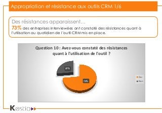 Appropriation et résistance aux outils CRM 1/6
73%
27%
Question 10 : Avez-vous constaté des résistances
quant à l'utilisation de l'outil ?
Oui
Non
Des résistances apparaissent…
73% des entreprises interviewées ont constaté des résistances quant à
l’utilisation au quotidien de l’outil CRM mis en place.
 
