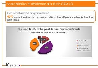 Appropriation et résistance aux outils CRM 2/6
14%
45%
35%
5%1%
Question 12 : De votre point de vue, l'appropriation de
l'outil était/est elle suffisante ?
Oui tout à fait
Oui pour partie
Non pas vraiment
Non pas du tout
Ne se prononce pas
Des résistances apparaissent…
40% des entreprises interviewées considèrent que l’appropriation de l’outil est
insuffisante
 