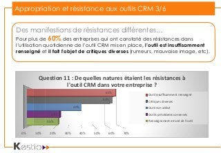 Appropriation et résistance aux outils CRM 3/6
0% 10% 20% 30% 40% 50% 60% 70%
23%
24%
40%
63%
65%
Question 11 : De quelles natures étaient les résistances à
l'outil CRM dans votre entreprise ?
Outil insuffisamment renseigné
Critiques diverses
Outil non utilisé
Outils précédents conservés
Renseignement erroné de l'outil
Des manifestions de résistances différentes…
Pour plus de 60% des entreprises qui ont constaté des résistances dans
l’utilisation quotidienne de l’outil CRM mis en place, l’outil est insuffisamment
renseigné et il fait l’objet de critiques diverses (rumeurs, mauvaise image, etc).
 