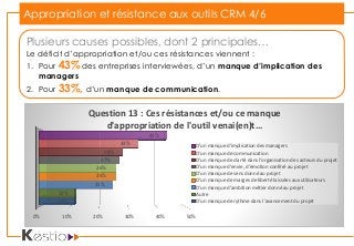Appropriation et résistance aux outils CRM 4/6
0% 10% 20% 30% 40% 50%
12%
12%
25%
26%
26%
27%
28%
33%
43%
Question 13 : Ces résistances et/ou ce manque
d'appropriation de l'outil venai(en)t…
D'un manque d'implication des managers
D'un manque de communication
D'un manque de clarté dans l'organisation des acteurs du projet
D'un manque d'envie, d'émotion conféré au projet
D'un manque de sens donné au projet
D'un manque de marges de liberté laissées aux utilisateurs
D'un manque d'ambition métier donné au projet
Autre
D'un manque de rythme dans l'avancement du projet
Plusieurs causes possibles, dont 2 principales…
Le déficit d’appropriation et/ou ces résistances viennent :
1. Pour 43% des entreprises interviewées, d’un manque d’implication des
managers
2. Pour 33%, d’un manque de communication.
 