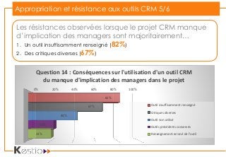 Appropriation et résistance aux outils CRM 5/6
0% 20% 40% 60% 80% 100%
82%
67%
44%
23%
21%
Question 14 : Conséquences sur l'utilisation d'un outil CRM
du manque d'implication des managers dans le projet
Outil insuffisamment renseigné
Critiques diverses
Outil non utilisé
Outils précédents conservés
Renseignement erroné de l'outil
Les résistances observées lorsque le projet CRM manque
d’implication des managers sont majoritairement…
1. Un outil insuffisamment renseigné (82%)
2. Des critiques diverses (67%)
 