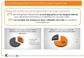Accompagnement mis en place pour l’outil (1/6)
33%
67%
Question 4 : La formation dispensée dans le
cadre de la mise en place de votre nouveau
CRM venait…
D'une société
spécialisée
D'équipes internes
à votre entreprise
73%
27%
Question 10 : Avez-vous constaté des
résistances quant à l'utilisation de l'outil ?
Oui
Non
Rapport entre accompagnement et appropriation
67% des entreprises interviewées se sont appuyées sur les équipes internes
pour dispenser la formation à l’utilisation du nouveau CRM…
73% ont constaté des résistances dans l’utilisation de l’outil au quotidien.
Coïncidence ?
 