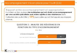 Accompagnement mis en place pour l’outil (2/6)
PAR DES ÉQUIPES INTERNES À VOTRE ENTREPRISE
PAR UNE SOCIÉTÉ SPÉCIALISÉE
83%
70%
15%
30%
QUESTION 5 : ANALYSE DES RÉSISTANCES EN
FONCTION DU TYPE D'ACCOMPAGNEMENT
Oui Non
La formation était dispensée :
Rapport entre accompagnement et appropriation
Il y a bien un lien, puisque les entreprises qui ont choisi un accompagnement
par une société spécialisée sont moins sujettes à des résistances dans
l’utilisation des outils CRM (-13%) que celles qui ont fait appels aux équipes
internes.
 
