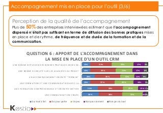 Accompagnement mis en place pour l’outil (3/6)
UNE COMMUNICATION CIBLÉE
UNE FORMATION COMPRÉHENSIBLE ET ORIENTÉE MÉTIER
UNE FORMATION ET UNE COMMUNICATION AVEC LA …
UN ACCOMPAGNEMENT ORIENTÉ "TERRAIN"
UNE BONNE VISIBILITÉ SUR LES AVANCÉES DU PROJET
UNE BONNE DIFFUSION DES BONNES PRATIQUES MISES EN …
26%
24%
13%
20%
13%
13%
36%
39%
37%
39%
39%
33%
31%
23%
29%
21%
26%
33%
4%
13%
19%
11%
17%
17%
3%
1%
3%
9%
6%
4%
QUESTION 6 : APPORT DE L'ACCOMPAGNEMENT DANS
LA MISE EN PLACE D'UN OUTIL CRM
Oui tout à fait Oui pour partie Un peu Non pas vraiment Non pas du tout
Perception de la qualité de l’accompagnement
Plus de 50% des entreprises interviewées estiment que l’accompagnement
dispensé n’était pas suffisant en terme de diffusion des bonnes pratiques mises
en place et de rythme, de fréquence et de durée de la formation et de la
communication.
 