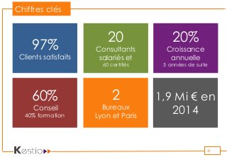 97%
Clients satisfaits
20
Consultants
salariés et
60 certifiés
20%
Croissance
annuelle
5 années de suite
60%
Conseil
40% formation
2
Bureaux
Lyon et Paris
1,9 Mi € en
2014
Chiffres clés
40
 