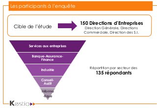 Les participants à l’enquête
Cible de l’étude
150 Directions d’Entreprises
Direction Générale, Directions
Commerciale, Direction des S.I.
Répartition par secteur des
135 répondants
Services aux entreprises
Banque-Assurance-
Finance
Industrie
Conseil-
Audit
Informa
-tique
 