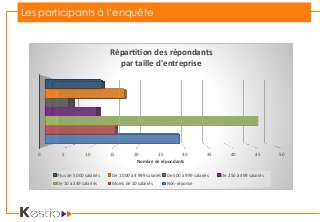 Les participants à l’enquête
0 5 10 15 20 25 30 35 40 45 50
Nombre de répondants
Répartition des répondants
par taille d'entreprise
Plus de 5 000 salariés De 1 000 à 4 999 salariés De 500 à 999 salariés De 250 à 499 salariés
De 10 à 249 salariés Moins de 10 salariés Non-réponse
 