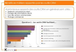 Bénéfices métiers apportés par les outils CRM
0% 20% 40% 60% 80%
6%
34%
44%
53%
61%
63%
71%
73%
Question 1 : Les outils CRM facilitent...
La connaissance client
Le partage des informations relatives au client entre les
collaborateurs
Le suivi des actions commerciales
Le pilotage commercial
Le suivi des opportunités commerciales
Les activités marketing
Les services client (support, SAV, centre d'appels, hot line)
Autre
4 principaux apports des outils CRM en général sont cités :
 Meilleure connaissance client
 Partage des informations clients
 Suivi des actions commerciales
 Pilotage commercial
 