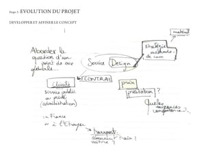 etape 3 :   evOLUtION DU PROjet

DeveLOPPeR et affINeR Le CONCePt
 