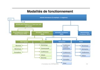Modalités de fonctionnement"
                                                                                   Ac&vité	
  Animateurs	
  (2	
  employés	
  +	
  2	
  stagiaires)	
  
(50%)	
  


                 Ac&vité	
  pool	
  d’experts	
  (1	
  à	
  2	
  jours	
  par	
  mois	
  
                                       par	
  équipe)	
  



            Accompagnement	
  dédié	
  à	
                              Anima&on	
  	
  incubateur	
                    Anima&on	
  incubateur	
               Administra&on	
  
              chaque	
  équipe	
  (75%)	
                                     (25%)	
                                         (30%)	
                         Incubateur	
  (20%)	
  




                             Inter	
  équipes	
                                     Ouverts	
                                   Partenaires	
  	
            Privés	
  	
  

                 Réunions	
                                                            Workshops	
                                         Conférence	
              Workshops	
  
                                                                                                                                           annuelle	
  
              Workshops	
  	
                                                          Communauté	
                                        partenaires	
             Séminaires	
  

              Forma&ons	
                                                              Conférences	
  
                                                                                                                                           Conférences	
             Conférences	
  
                                                                                       Débats	
  
                                                                                                                                           Séminaire	
               Débats	
  
                                                                                       Barcamp	
  
                                                                                                                                           Forma&on	
  

                                                                                                                                           Diner	
  
                                                                                        L'incubateur	
  du	
  CENTQUATRE	
                                                        16	
  
 