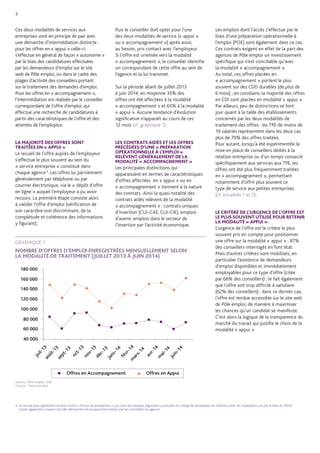 Ces deux modalités de services aux entreprises vont en principe de pair avec 
une démarche d’intermédiation distincte : pour les offres en « appui » celle-ci s’effectue en général de façon « autonome » par le biais des candidatures effectuées par les demandeurs d’emploi sur le site web de Pôle emploi, ou dans le cadre des plages d’activité des conseillers portant sur le traitement des demandes d’emploi. Pour les offres en « accompagnement », l’intermédiation est réalisée par le conseiller correspondant de l’offre d’emploi, qui effectue une recherche de candidatures à partir des caractéristiques de l’offre et des attentes de l’employeur. 
LA MAJORITÉ DES OFFRES SONT TRAITÉES EN « APPUI » 
Le recueil de l’offre auprès de l’employeur s’effectue le plus souvent au sein du « service entreprise » constitué dans chaque agence 3. Les offres lui parviennent généralement par téléphone ou par courrier électronique, via le « dépôt d’offre en ligne » auquel l’employeur a pu avoir recours. La première étape consiste alors à valider l’offre d’emploi (vérification de son caractère non discriminant, de la complétude et cohérence des informations y figurant). 
3 
3. Le recueil peut également se faire via les « Forces de prospection » qui sont des équipes régionales ou locales en charge de développer les relations avec les employeurs ou par le biais du 39.95. 
Il peut également s’opérer lors des démarches de prospection menées par les conseillers en agence. 
Puis le conseiller doit opter pour l’une des deux modalités de service (« appui » ou « accompagnement ») après avoir, au besoin, pris contact avec l’employeur. Si l’offre est orientée vers la modalité « accompagnement », le conseiller identifie un correspondant de cette offre au sein de l’agence et la lui transmet. 
Sur la période allant de juillet 2013 à juin 2014, en moyenne 35% des offres ont été affectées à la modalité « accompagnement » et 65% à la modalité « appui ». Aucune tendance d’évolution significative n’apparaît au cours de ces 12 mois (cf. graphique 1). 
LES CONTRATS AIDÉS ET LES OFFRES PRÉCÉDÉES D’UNE « PRÉPARATION OPÉRATIONNELLE À L’EMPLOI » RELÈVENT GÉNÉRALEMENT DE LA MODALITÉ « ACCOMPAGNEMENT » 
Les principales distinctions qui apparaissent en termes de caractéristiques d’offres affectées en « appui » ou en « accompagnement » tiennent à la nature des contrats. Ainsi la quasi-totalité des contrats aidés relèvent de la modalité « accompagnement » : contrats uniques d’insertion (CUI-CAE, CUI-CIE), emplois d’avenir, emplois dans le secteur de l’insertion par l’activité économique. 
Les emplois dont l’accès s’effectue par le biais d’une préparation opérationnelle à l’emploi (POE) sont également dans ce cas. Ces contrats exigent en effet de la part des agences de Pôle emploi un investissement spécifique qui n’est conciliable qu’avec 
la modalité « accompagnement ». 
Au total, ces offres placées en « accompagnement » portent le plus souvent sur des CDD durables (de plus de 6 mois) ; en corollaire, la majorité des offres en CDI sont placées en modalité « appui ». Par ailleurs, peu de distinctions se font jour quant à la taille des établissements concernés par les deux modalités de traitement des offres : les TPE de moins de 19 salariés représentent dans les deux cas plus de 70% des offres traitées. 
Pour autant, lorsqu’a été expérimentée la mise en place de conseillers dédiés à la relation entreprise ou d’un temps consacré spécifiquement aux services aux TPE, les offres ont été plus fréquemment traitées en « accompagnement », permettant notamment d’offrir plus souvent ce type de service aux petites entreprises (cf. encadrés 1 et 2). 
LE CRITÈRE DE L’URGENCE DE L’OFFRE EST LE PLUS SOUVENT UTILISÉ POUR RETENIR LA MODALITÉ « APPUI ». 
L’urgence de l’offre est le critère le plus souvent pris en compte pour positionner une offre sur la modalité « appui » : 87% des conseillers interrogés en font état. Mais d’autres critères sont mobilisés, en particulier l’existence de demandeurs d’emploi disponibles et immédiatement employables pour ce type d’offre (citée par 66% des conseillers) ; le fait également que l’offre soit trop difficile à satisfaire (62% des conseillers) : dans ce dernier cas, l’offre est rendue accessible sur le site web de Pôle emploi, de manière à maximiser les chances qu’un candidat se manifeste. C’est alors la logique de la transparence du marché du travail qui justifie le choix de la modalité « appui ». 
40 00060 00080 000100 000120 000140 000160 000180 000 juil-13août-13sept-13oct-13nov-13déc-13janv-14févr-14mars-14avr-14mai-14juin-14 Offres en AccompagnementOffres en Appui 
GRAPHIQUE 1 
NOMBRE D’OFFRES D’EMPLOI ENREGISTRÉES MENSUELLEMENT SELON 
LA MODALITÉ DE TRAITEMENT (JUILLET 2013 À JUIN 2014) 
Source : Pôle emploi, SISP 
Champ : France entière  