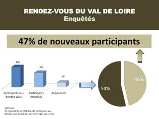 RENDEZ-VOUS DU VAL DE LOIRE
                            Enquêtés


             47% de nouveaux participants
           42...