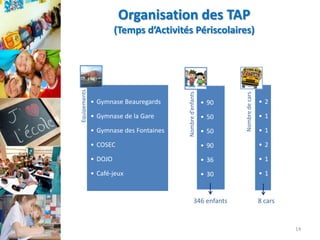 Organisation des TAP

• Gymnase de la Gare
• Gymnase des Fontaines

• 90
• 50
• 50

Nombre de cars

• Gymnase Beauregards

Nombre d’enfants

Equipements

(Temps d’Activités Périscolaires)

•2
•1
•1

• COSEC

• 90

•2

• DOJO

• 36

•1

• Café-jeux

• 30

•1

346 enfants

8 cars

14

 