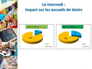 Le mercredi :
impact sur les accueils de loisirs

Avant la réforme (3 299 élèves)

Après la réforme (3 299 élèves)

480

923

2819

2376

ALSH

ALSH

Nbre élèves

Nbre élèves

4

 