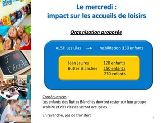 Le mercredi :
impact sur les accueils de loisirs
Organisation proposée
ALSH Les Lilas
Jean Jaurès
Buttes Blanches

habilitation 130 enfants
120 enfants
150 enfants
270 enfants

Conséquences :
Les enfants des Buttes Blanches devront rester sur leur groupe
scolaire et des classes seront occupées
En revanche, pas de transfert

6

 
