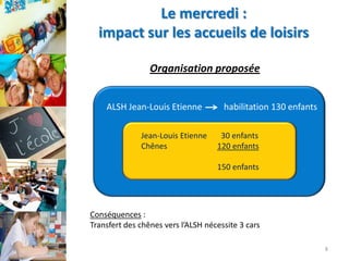 Le mercredi :
impact sur les accueils de loisirs
Organisation proposée
ALSH Jean-Louis Etienne
Jean-Louis Etienne
Chênes

habilitation 130 enfants
30 enfants
120 enfants
150 enfants

Conséquences :
Transfert des chênes vers l’ALSH nécessite 3 cars
8

 