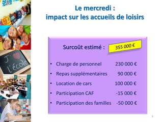 Le mercredi :
impact sur les accueils de loisirs

Surcoût estimé :
• Charge de personnel
• Repas supplémentaires

230 000 €
90 000 €

• Location de cars

100 000 €

• Participation CAF

-15 000 €

• Participation des familles -50 000 €
9

 