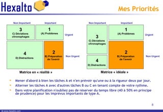 Mes Priorités Mener d'abord à bien les tâches A et n'en prévoir qu'une ou à la rigueur deux par jour. Alterner les tâches A avec d'autres tâches B ou C en tenant compte de votre rythme. Dans votre planification n'oubliez pas de réserver du temps libre (40 à 50% en principe de prudence) pour les imprévus importants de type A. 3 C) Déviations  chronophages 1 (A) Problèmes 4 D) Distractions   2 B) Préparation  de l'avenir  Non Important Important Urgent Non Urgent 3 C) Déviations  chronophages 1 (A) Problèmes 4 D) Distractions   2 B) Préparation  de l'avenir  Non Important Important Urgent Non Urgent Matrice en « réalité » Matrice « idéale » 