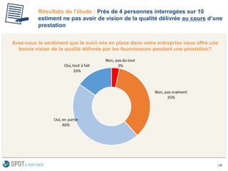 Résultats de l’étude : Près de 4 personnes interrogées sur 10 estiment ne pas avoir de vision de la qualité délivrée au coursd’une prestation 
| 25 
Avez-vous le sentiment que le suivi mis en place dans votre entreprise vous offre une bonne vision de la qualité délivrée par les fournisseurs pendant une prestation?  