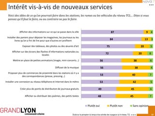 Intérêt vis-à-vis de nouveaux services
  Voici des idées de ce qu’on pourrait faire dans les stations, les rames ou les véhicules du réseau TCL… Dites si vous
  pensez qu’il faut le faire, ou au contraire ne pas le faire.



             Afficher des informations sur ce qui se passe dans la ville                                              87                                             9    4
 Installer des paniers pour déposer les magazines, les journaux ou les
         livres qu’on a fini de lire pour que d’autres en profitent                                                  84                                              13       3

                Exposer des tableaux, des photos ou des œuvres d’art                                            75                                              20        5
      Afficher sur des écrans des flashes d’informations nationales ou
                                    locales                                                                    72                                              20         8

       Mettre en place de petites animations (magie, mini-concerts…)                                   56                                                 38              6

                                                Diffuser de la musique                                 56                                                 38              4
  Proposer plus de commerces de proximité dans les stations où il y a
               des correspondances (presse, pressing…)                                                 53                                             40                  7

Installer une connexion au réseau téléphone et Internet dans le métro                                  53                                             42                  5

             Créer plus de points de distribution de journaux gratuits                               49                                              45                   6

                  Afficher ou distribuer des poèmes, des petits textes                              48                                               45                   7


                                                                                      Plutôt oui                     Plutôt non                       Sans opinion

                                                                 Etude sur la perception du temps et les activités des voyageurs sur le réseau TCL                            12
 