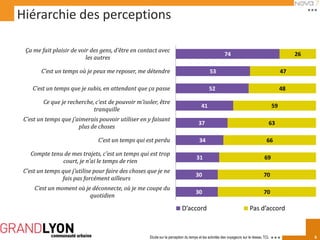 Hiérarchie des perceptions

 Ça me fait plaisir de voir des gens, d’être en contact avec
                                                                                                      74                                          26
                          les autres

        C’est un temps où je peux me reposer, me détendre                                   53                                               47

    C’est un temps que je subis, en attendant que ça passe                                  52                                               48

         Ce que je recherche, c’est de pouvoir m’isoler, être
                                                                                      41                                                59
                             tranquille
 C’est un temps que j’aimerais pouvoir utiliser en y faisant
                                                                                     37                                             63
                       plus de choses

                               C’est un temps qui est perdu                          34                                            66

    Compte tenu de mes trajets, c’est un temps qui est trop
                                                                                   31                                            69
               court, je n’ai le temps de rien
 C’est un temps que j’utilise pour faire des choses que je ne
                                                                                   30                                            70
                fais pas forcément ailleurs
     C’est un moment où je déconnecte, où je me coupe du
                                                                                   30                                            70
                          quotidien

                                                                         D’accord                                      Pas d’accord


                                                    Etude sur la perception du temps et les activités des voyageurs sur le réseau TCL                  6
 
