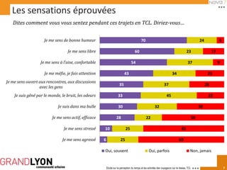 Les sensations éprouvées
   Dites comment vous vous sentez pendant ces trajets en TCL. Diriez-vous…


                     Je me sens de bonne humeur                                            70                                                      24             6

                                  Je me sens libre                                   60                                                23                    17

                   Je me sens { l’aise, confortable                              54                                                     37                        9

                     Je me méfie, je fais attention                        43                                            34                              23
Je me sens ouvert aux rencontres, aux discussions
                                                                      35                                         37                                     28
                  avec les gens
    Je suis gêné par le monde, le bruit, les odeurs                  33                                            45                                    22

                             Je suis dans ma bulle                   30                                 32                                         38

                         Je me sens actif, efficace                28                           22                                            50

                                Je me sens stressé    10                    25                                                    65

                               Je me sens agressé     6                25                                                      69

                                                      Oui, souvent                                Oui, parfois                            Non, jamais


                                                          Etude sur la perception du temps et les activités des voyageurs sur le réseau TCL                           7
 
